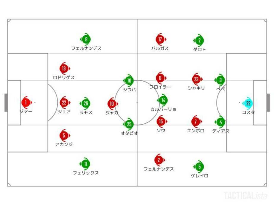 ポルトガルのパスワークが円熟の域に。スイスを破壊した隊形変化【W杯試合分析】