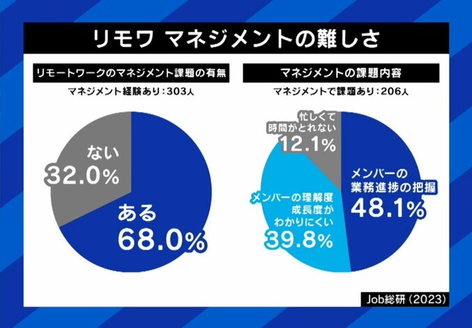 リモートワーク　マネジメントの難しさ