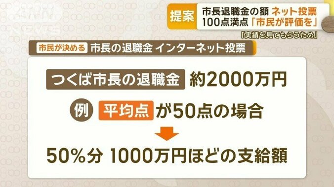 平均点が50点の場合は50％分1000万円ほど