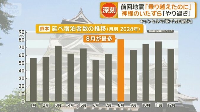 地震が夏休みシーズンと重なり…