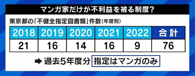 『はじめの一歩』作者・森川ジョージ氏「マンガいじめだ」 都の“不健全図書”制度の課題は？ 5枚目