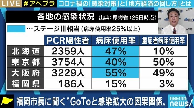 「GoToを悪にして思考停止に陥るのは危険。エビデンスに基づく冷静な分析をして、リスクの低い地域は経済を動かすべきだ」福岡市の高島宗一郎市長が生出演で危機感を訴え 5枚目