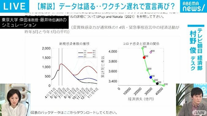 東京都、宣言解除基準“600人”なら8月初旬になるとの試算も…先立つ対策がない苦しさ 2枚目