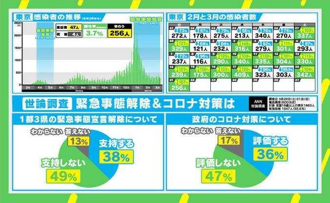 心理学者「正論や理性に訴えるのは限界にきている」 2度目の緊急事態宣言解除で考えるべき“ファンセオリー”とは 1枚目