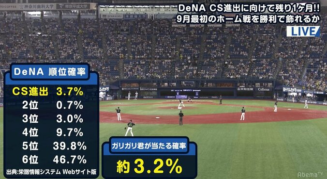 横浜DeNAの「CS進出確率」　“ガリガリ君”の当選確率と比べてどっちが高い？ 1枚目