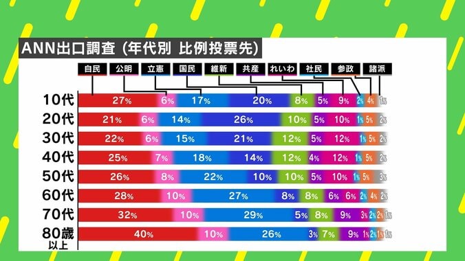 年代別 比例投票先