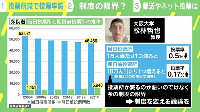 統一地方選前半で投票率“過去最低”も…投票率を上げる“環境”とは？データから考える 2枚目