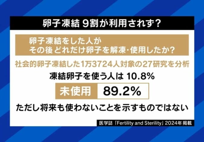 卵子凍結、9割が利用されず？