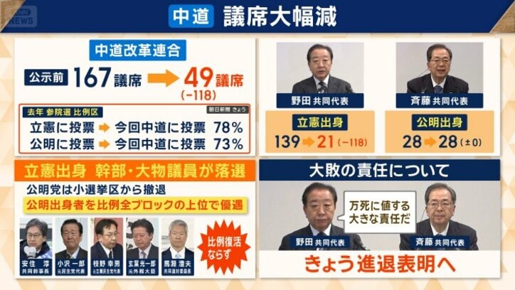 公明党出身者は全員が当選