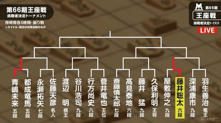 将棋・5月21日週の主な対局予定　24日・羽生竜王対深浦九段の勝者が藤井七段と対決　26日に高見叡王が誕生か