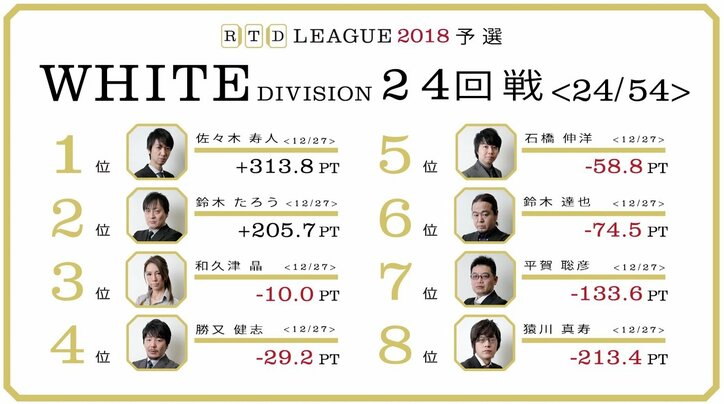 猿川真寿2勝目 和久津晶は3勝目で6位から3位へ急浮上/麻雀RTDリーグWHITE 23・24回戦