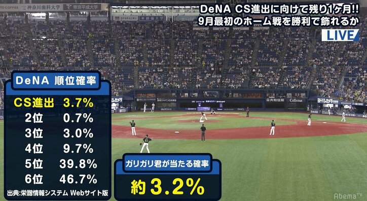 横浜DeNAの「CS進出確率」　“ガリガリ君”の当選確率と比べてどっちが高い？