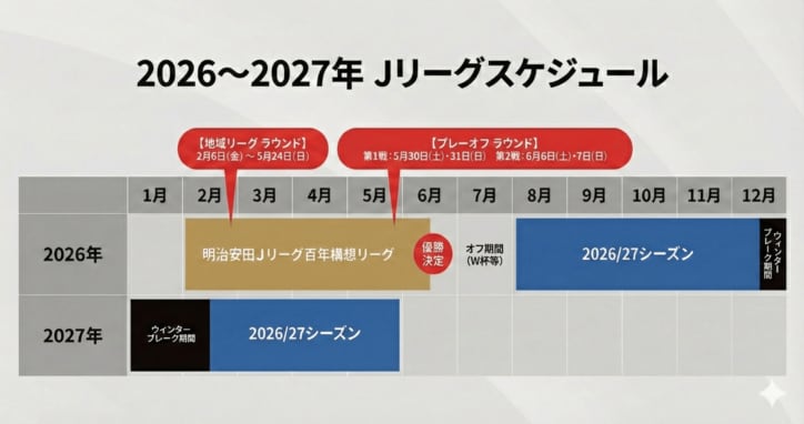 【写真・画像】【明治安田Jリーグ】「百年構想リーグ」完全ガイド! PK決着の特別ルール・賞金・参加クラブ・放送&配信(2026年限定のハーフシーズン) 2枚目