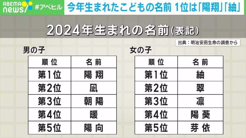 【写真・画像】今年生まれた子どもの名前「陽翔」「紬」が1位 使用漢字「翔」は4年連続で1位 1枚目 | 経済・IT | ABEMA TIMES ...