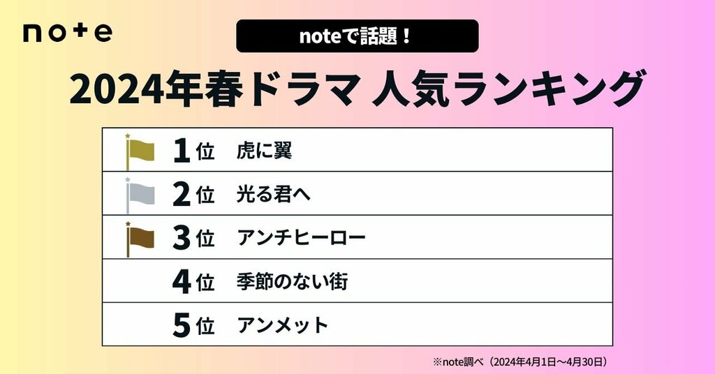 2024春ドラマランキング 伊藤沙莉主演の連続テレビ小説『虎に翼』が1位にランクイン【note調査】