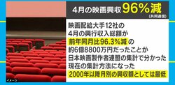 4月の映画興行収入96%減…新型コロナ影響で映画業界に大打撃