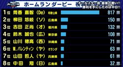 球宴「ホームランダービー」のファン予想　1位に選ばれたのは……誰？