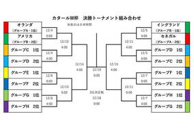【W杯｜29日結果まとめ】イングランドがウェールズとの“英国対決”に快勝　セネガルは5大会ぶりのGL突破