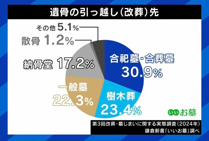 遺骨の引っ越し（改葬）先