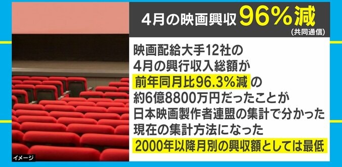 4月の映画興行収入96%減…新型コロナ影響で映画業界に大打撃 1枚目