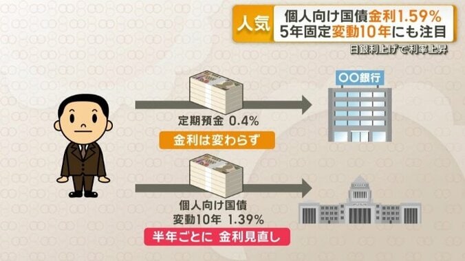 半年ごとに金利の見直し
