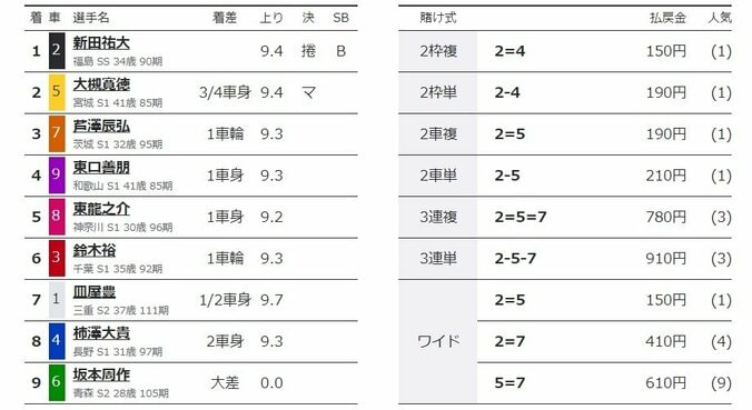 捲って勝利の新田祐大、有観客開催に「すごく楽しみが湧いてきた」／伊東：共同通信社杯 2枚目