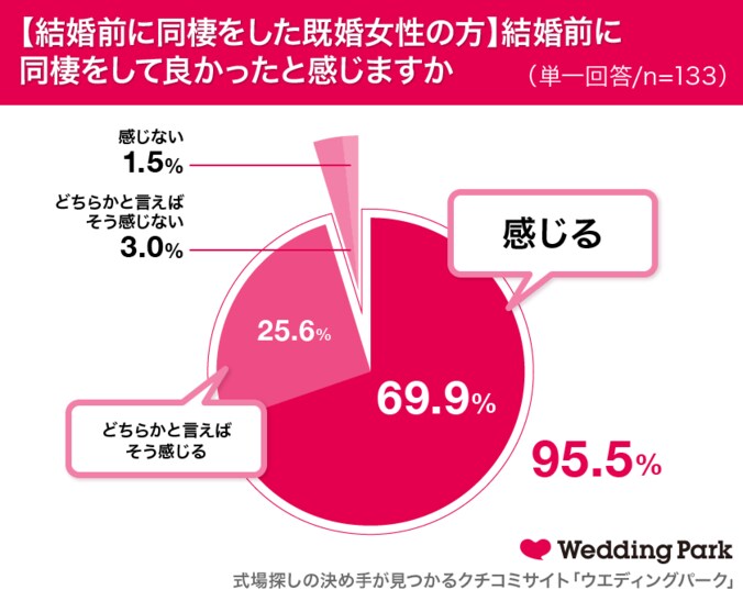 既婚女性の86.8%が結婚前にパートナーと同棲を経験！同棲中の喧嘩の理由は「家事分担」など 2枚目