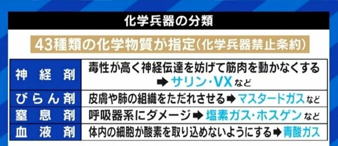 使用の可能性が急浮上する化学兵器、ロシア軍を思いとどまらせることは可能か 6枚目