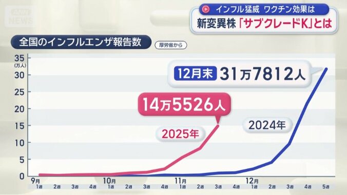 今年は1カ月ほど早いペースで推移