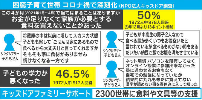 冷蔵庫がスカスカでも「大丈夫」強がる子ども 子育て世帯“コロナ困窮”が深刻化「夏休み乗り越える給付金を」 1枚目