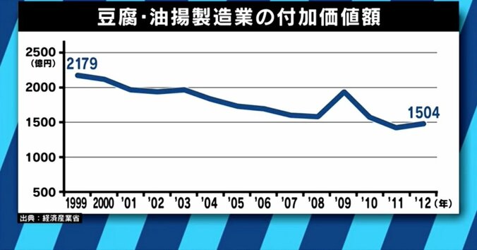 倒産相次ぐ豆腐業界　「適正価格は一丁200円以上」と専門家が警鐘 2枚目