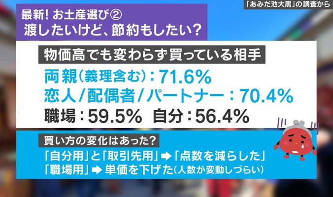 お土産選びの意識調査