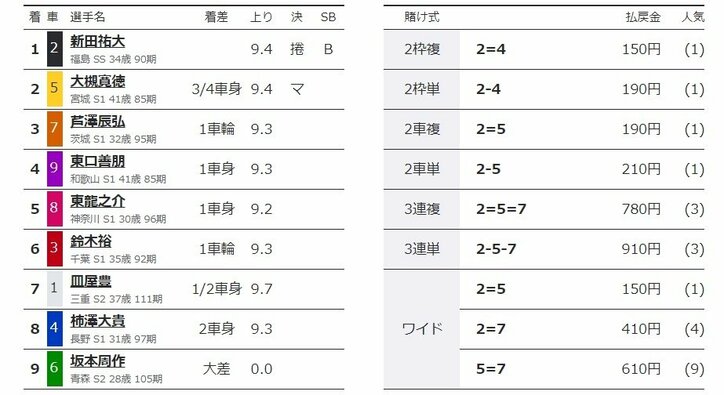 捲って勝利の新田祐大、有観客開催に「すごく楽しみが湧いてきた」／伊東：共同通信社杯