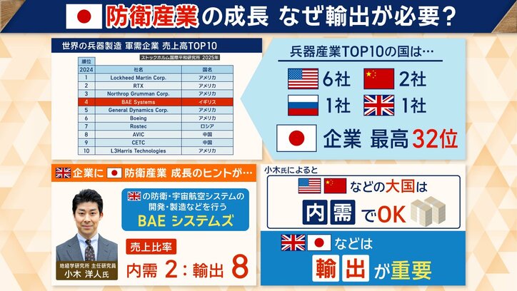 イギリスや日本などは輸出が重要