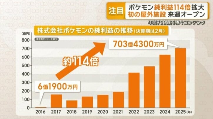 2016年に比べおよそ114倍に