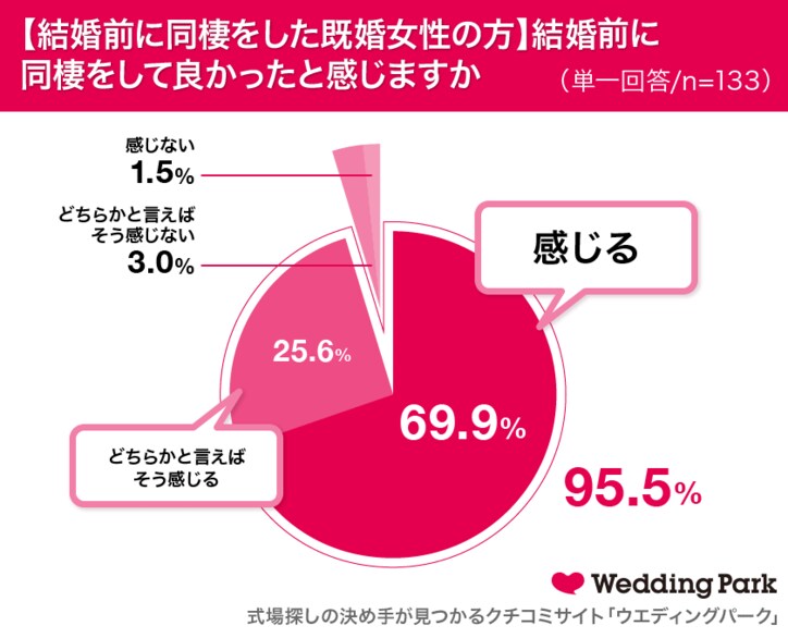 既婚女性の86.8%が結婚前にパートナーと同棲を経験!同棲中の喧嘩の理由は「家事分担」など