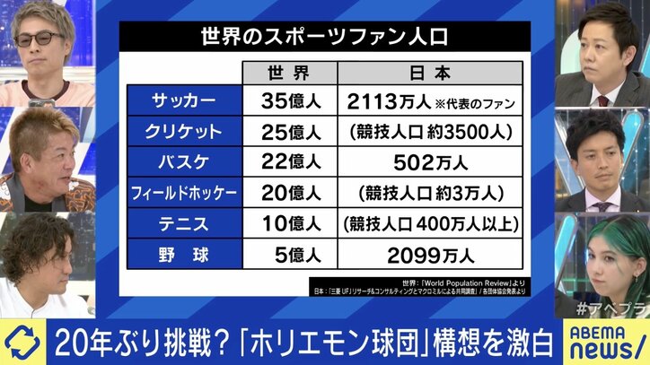 堀江貴文氏がプロ野球球団の買収を再構想!? 「大谷翔平が“おらがまち”を出てアメリカに行ったのが悔しくないのか」