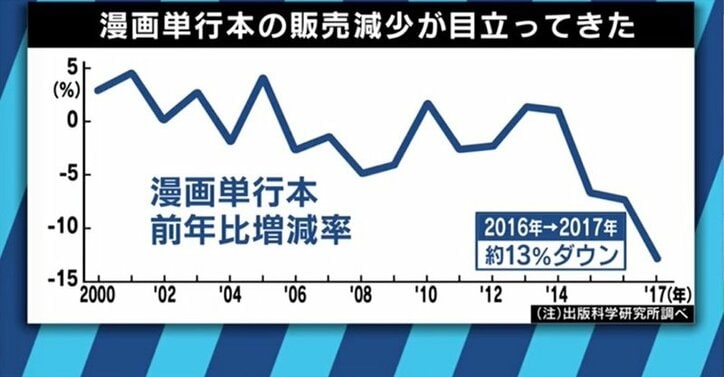 「俺らの漫画村を潰すな」「漫画村マジ最高www」海賊版サイトの台頭で、出版業界の未来は暗い?