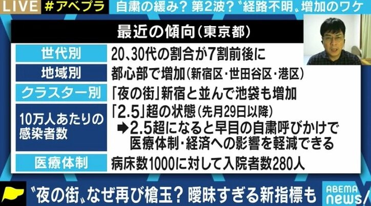 東京の感染者数が連日の100人台…「夜の街を重点的に調べた結果。慌てず冷静な受け止めを」京大・宮沢准教授