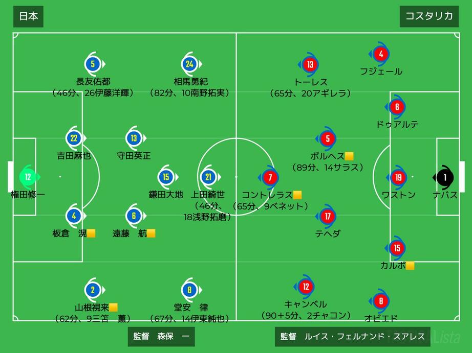 画像: ■2022年11月27日 カタールW杯E組（アフメド・ビン・アリー） 日本 0-1 コスタリカ 得点者：（コ）ケイシェル・フジェール