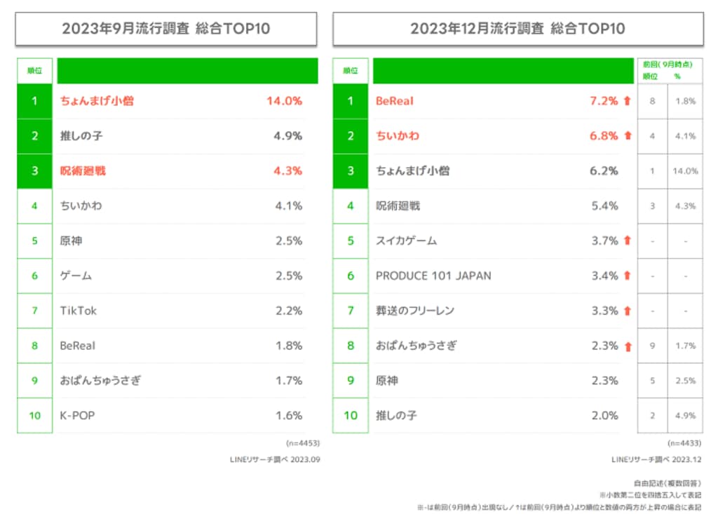 LINEリサーチが若年層の流行調査結果を発表 23年下半期を通じて「ちょんまげ小僧」「ちいかわ」などが人気に