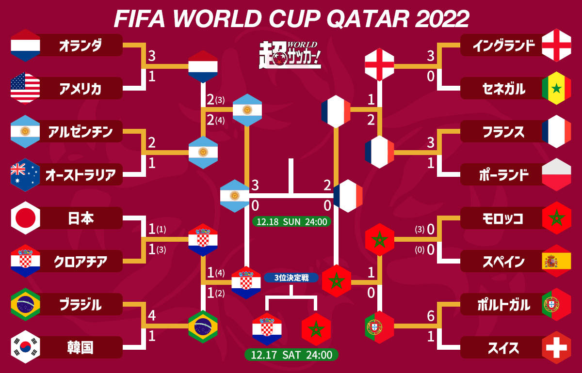 サッカーW杯カタール大会 メディアプレスチケット 準決勝