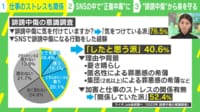 【映像】自覚なき“正義中毒” 4割が「SNSで誹謗中傷した経験あり」
