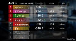 ファイナル進出4チームが決定！激動の2020シーズンはいよいよ最終章へ／麻雀・Mリーグ