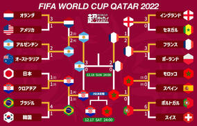 カタールW杯決勝は共に3度目の頂点目指すアルゼンチンvsフランス！　3決はグループF対決に