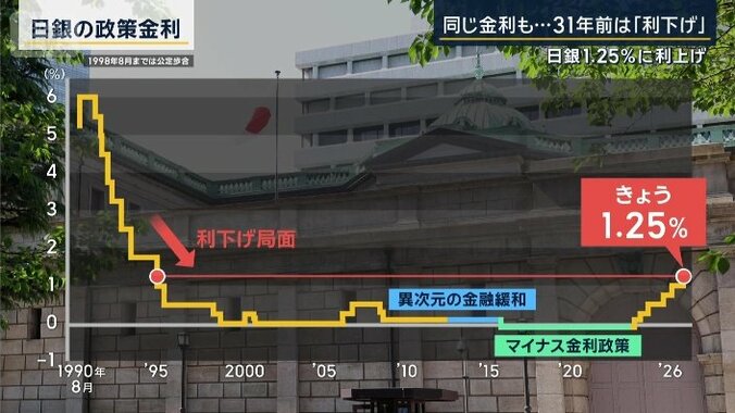 ここに至るまでの推移