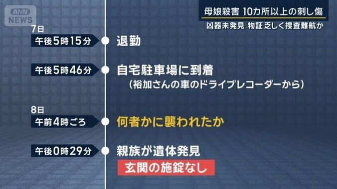 遺体発見までの時系列