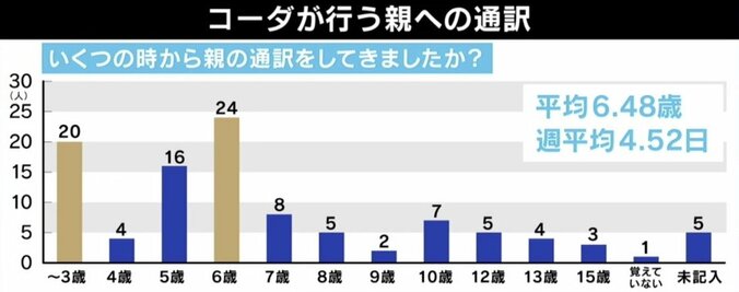「いじめの悩みも伝えられなかった」幼少期から親の“通訳” ヤングケアラーの側面も…コーダの葛藤 5枚目
