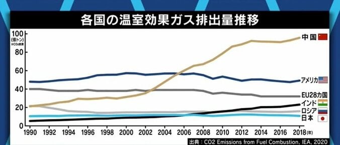 62%を求める若者たちも…「温室効果ガス46%削減」、達成のためには原発再稼働だけでなく増税や料金アップも不可避? 8枚目