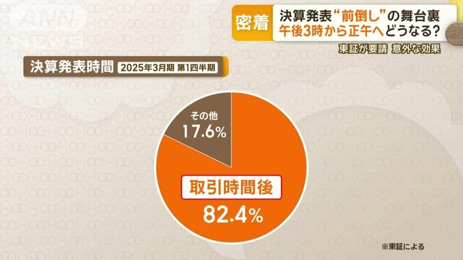 これまで上場企業の8割は、取引時間の終了後に決算発表